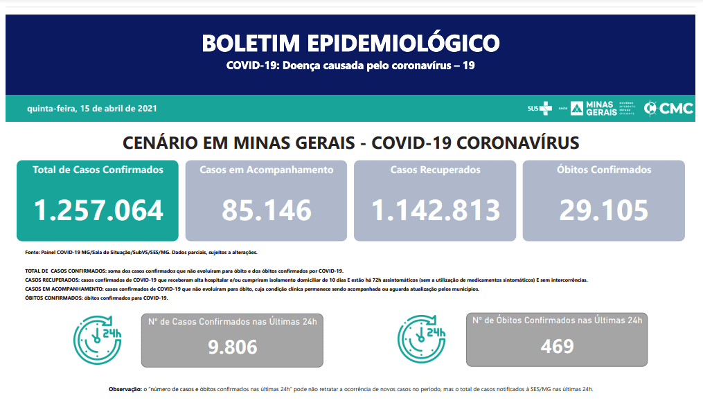 Minas Gerais registra 469 mortes por Covid-19 nas últimas 24 horas
