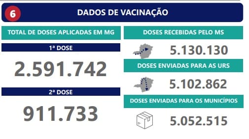 Cai a média de vacinação em Divinópolis