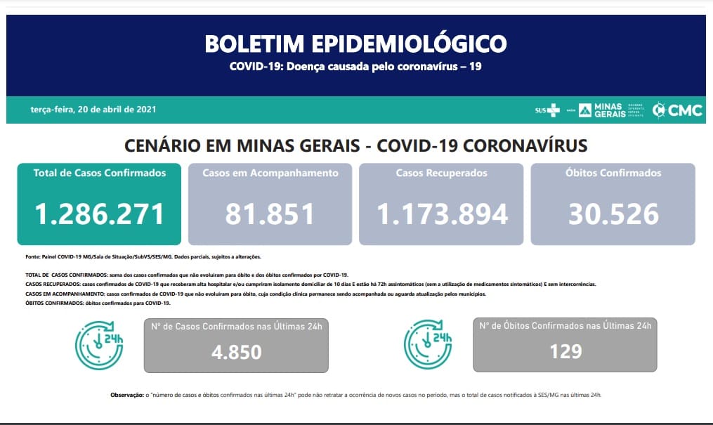 Estado de Minas Gerais tem 129 mortes por covid-19 nas últimas 24 horas