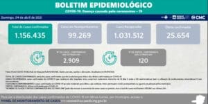 Minas Gerais registra 120 mortes por Covid-19 nas &uacute;ltimas 24 horas