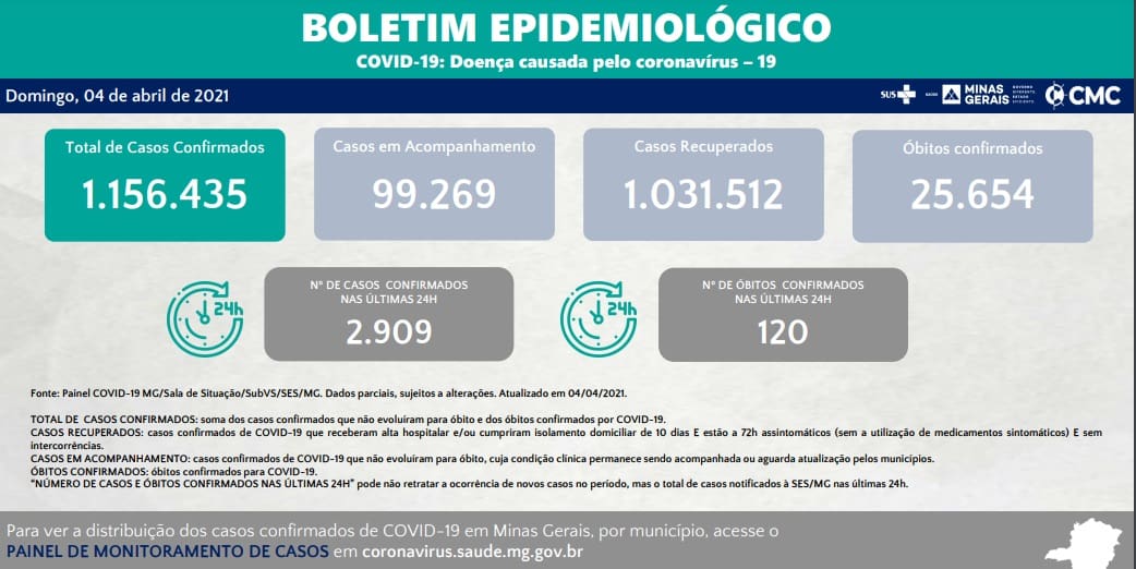 Minas Gerais registra 120 mortes por Covid-19 nas últimas 24 horas