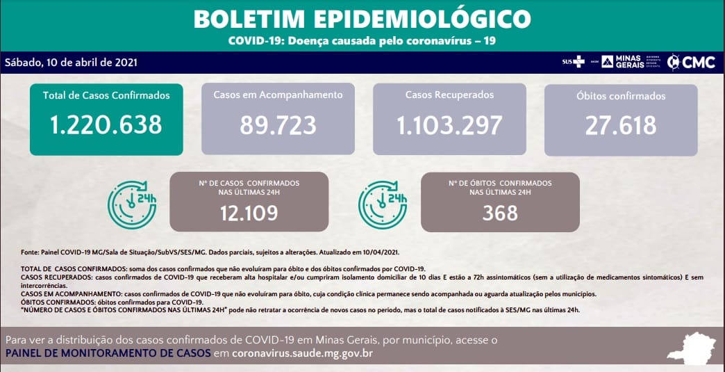 Minas Gerais registrou 368 mortes e 12.109 novos casos de Covid-19 nas &uacute;ltimas 24 horas