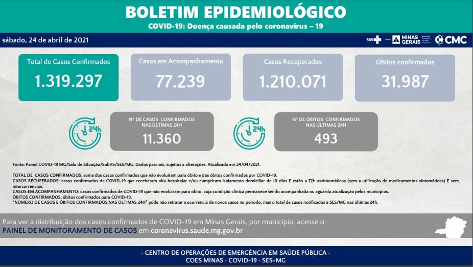 Boletim Epidemiológico de hoje (25) aponta 493 mortes por Covid-19 em MG