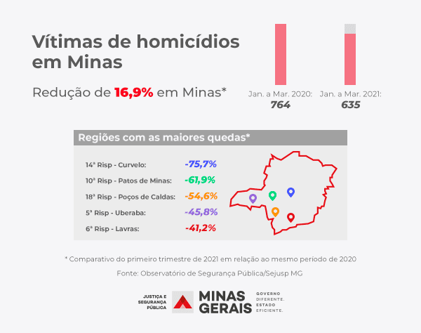 Crimes violentos caem 46% em Divinópolis no primeiro trimestre; homicídios sofrem redução de 17% em Minas