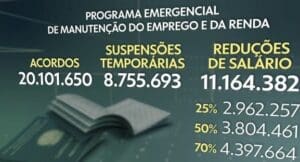 Bolsonaro assina nova rodada do programa que permite redu&ccedil;&atilde;o de jornada e sal&aacute;rios