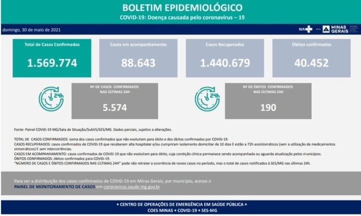 Casos de Covid em Minas