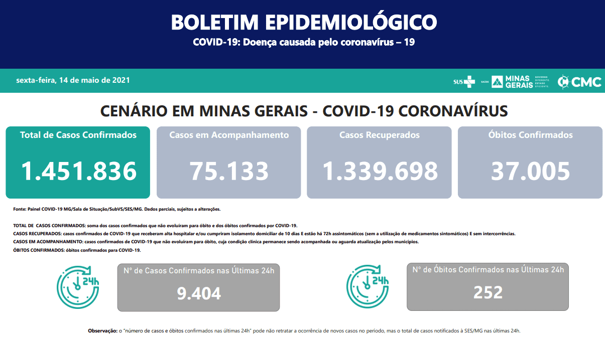 S&atilde;o 9.404 casos confirmados de Covid 19 nas &uacute;ltimas 24 horas em Minas