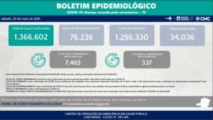 Minas Gerais registra 337 mortes por Covid-19 neste primeiro boletim de Maio