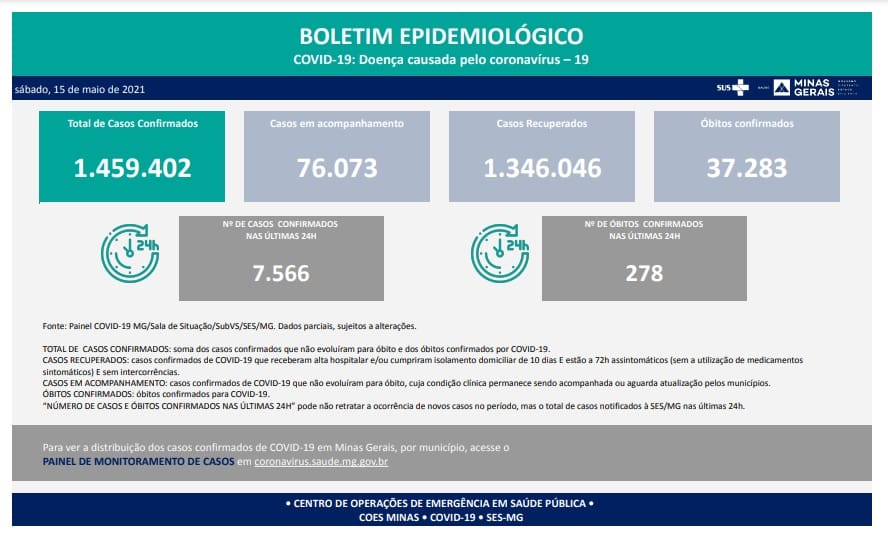 Minas Gerais registra 278 mortes por Covid-19 nas últimas 24 horas