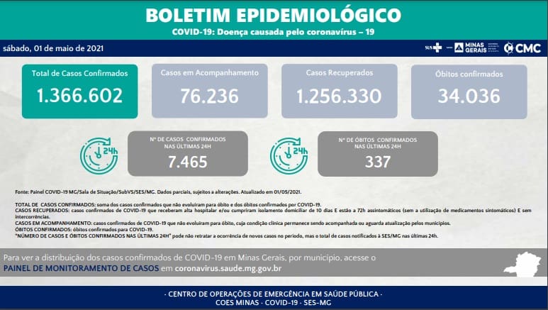Minas Gerais registra 337 mortes por Covid-19 neste primeiro boletim de Maio