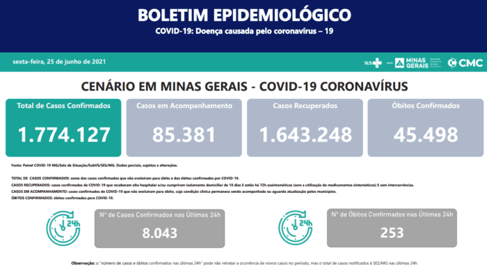 Estão confirmados 45.498 óbitos por Covid 19 em Minas