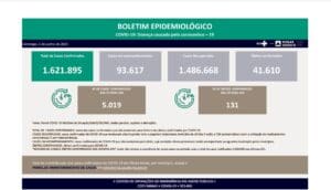 Estado de Minas Gerais teve 131 mortes por Covid-19 divulgadas neste 06 de junho de 2021