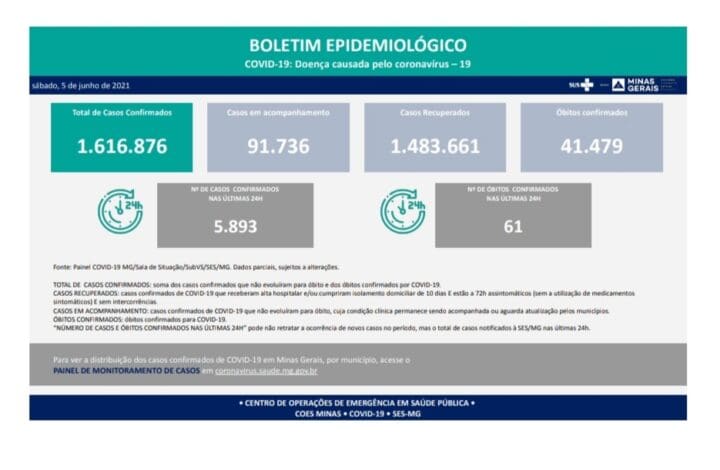 Estão confirmados 41.479 óbitos por Covid 19 em Minas