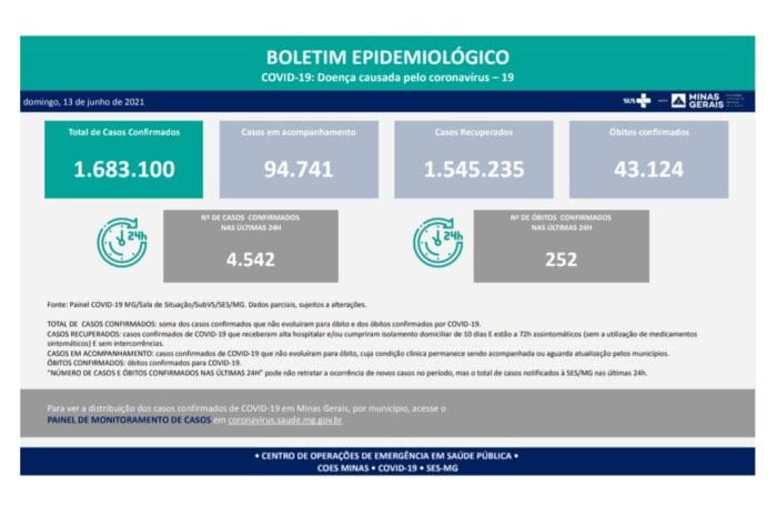 Secretaria de Estado de Saúde apresenta 4.542 casos confirmados por Covid 19 nas últimas 24 horas