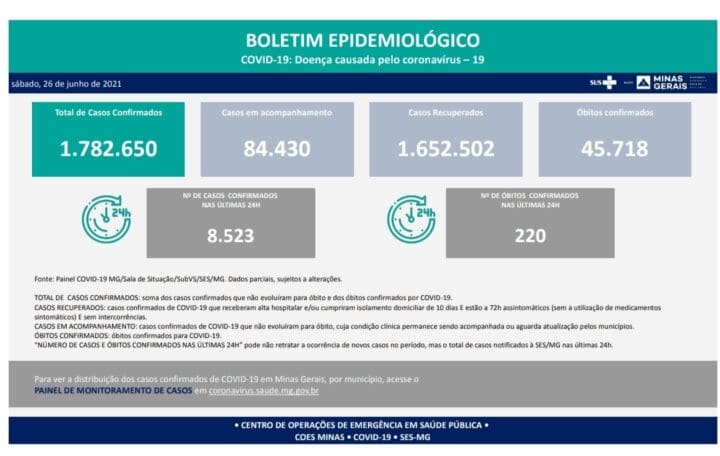Estão confirmados 45.718 óbitos por Covid 19 em Minas