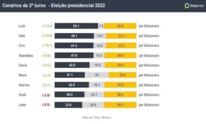 Pesquisa: em Minas, Lula e Bolsonaro t&ecirc;m empate t&eacute;cnico