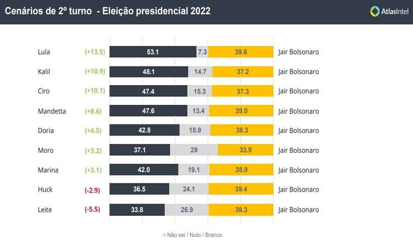 Pesquisa: em Minas, Lula e Bolsonaro têm empate técnico