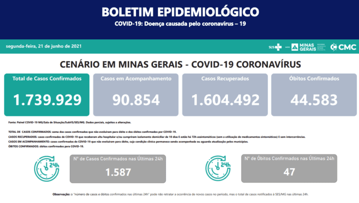 Confirmados 44.583 óbitos por Covid 19 em Minas Gerais