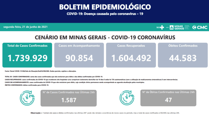 Confirmados 44.583 óbitos por Covid 19 em Minas Gerais