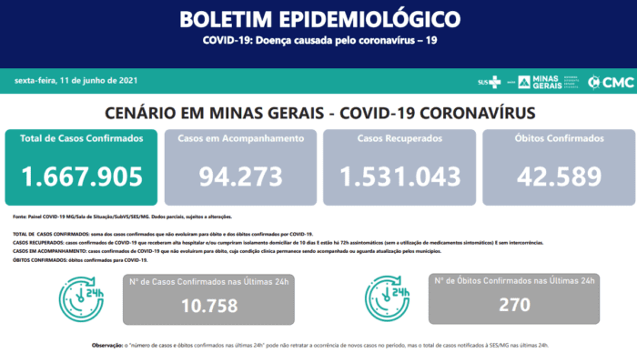 São 10.758 casos confirmados por Covid 19 em Minas nas últimas 24 horas