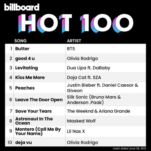 Só dá BTS no top 100 da Billboard, vem conferir
