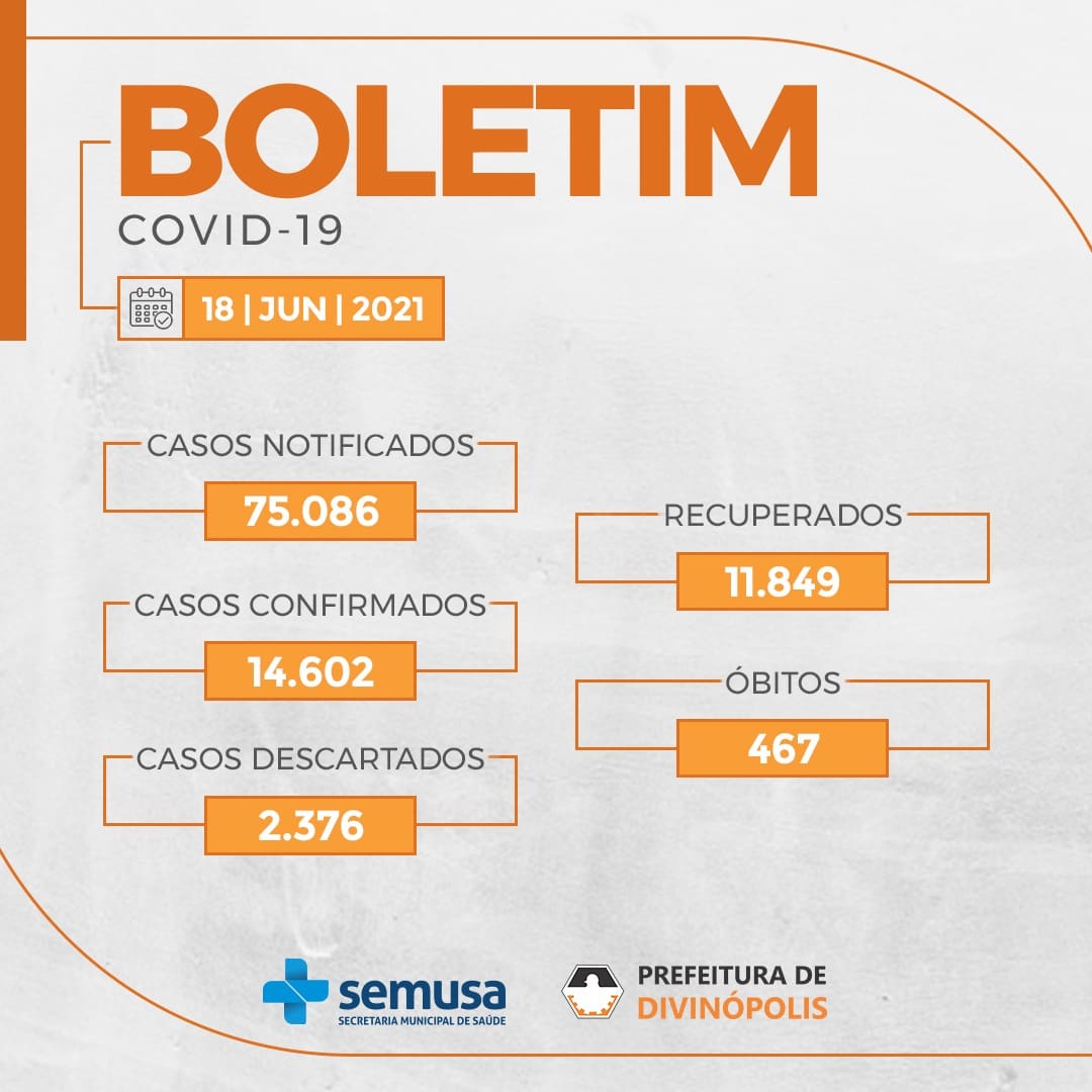 Boletim epidemiológico dessa sexta-feira (18) aponta 14.602 casos confirmados de Covid-19 em Divinópolis