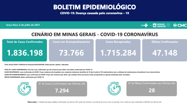 Estão confirmados 47.148 óbitos por Covid 19 em Minas