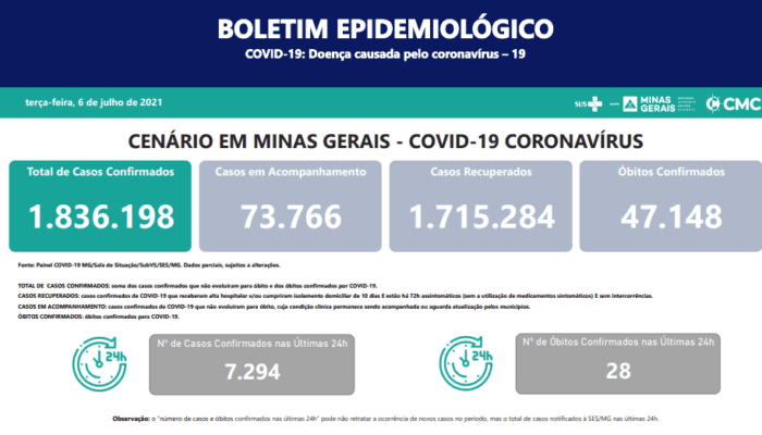 Estão confirmados 47.148 óbitos por Covid 19 em Minas