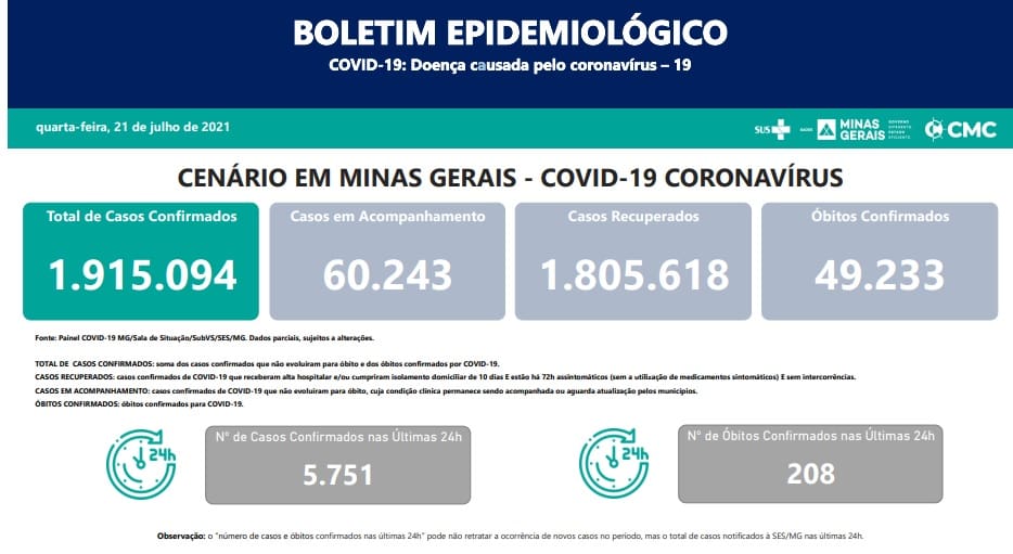 Covid-19: Minas Gerais registra 208 mortes e mais de 5 mil casos nas últimas 24h