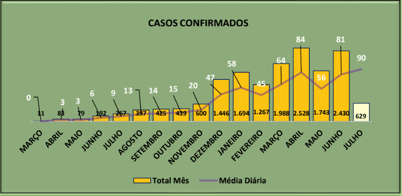 Em Divinópolis a faixa etária de 20 a 39 anos concentra 40% dos casos confirmados de Covid-19