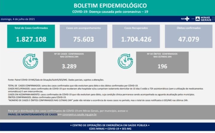 Estão confirmados 47.079 óbitos por Covid 19 em Minas