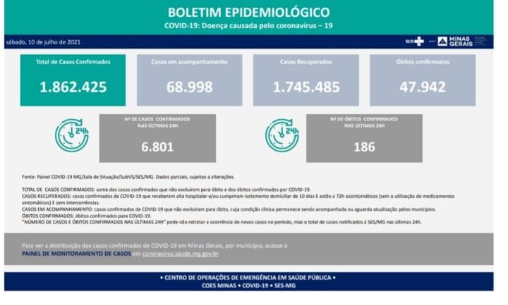 Estão confirmados 47.942 óbitos por Covid 19 em Minas