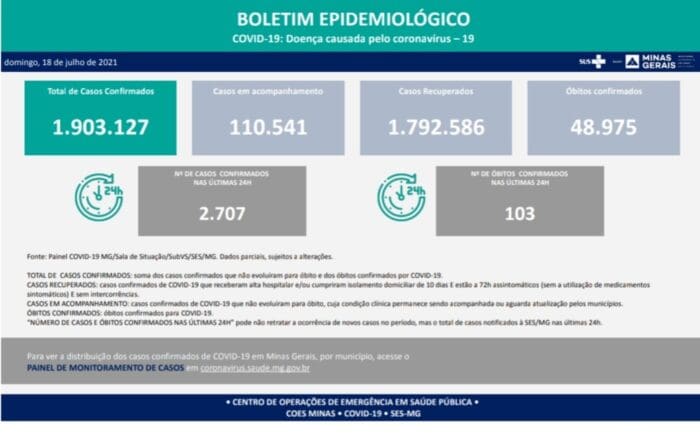 São 2.707 casos confirmados por Covid 19 em Minas nas últimas 24 horas