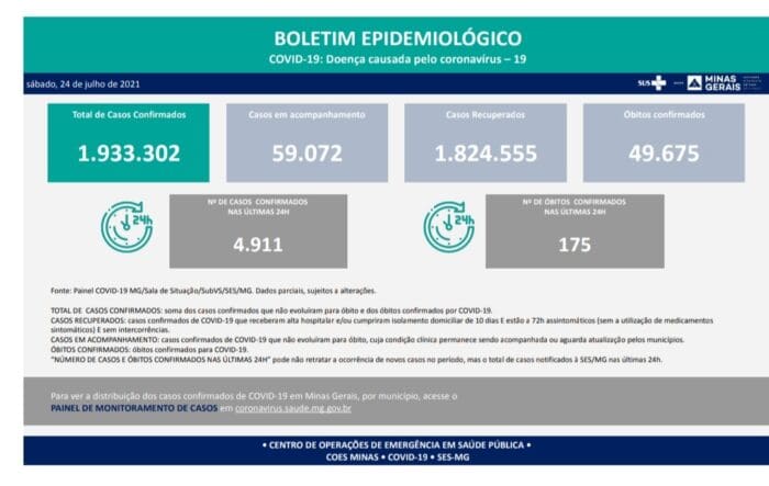 Estão confirmados 49.675 óbitos por Covid 19 em Minas