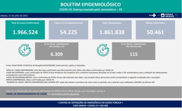 Boletim epidemiológico dos casos Covid 19 em Minas