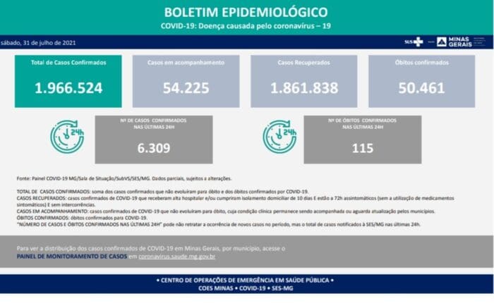 Boletim epidemiológico dos casos Covid 19 em Minas