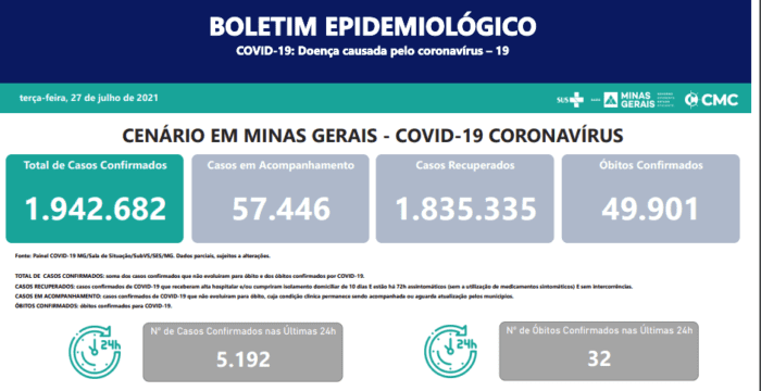 Estão confirmados 49.901 óbitos por Covid 19 em Minas.