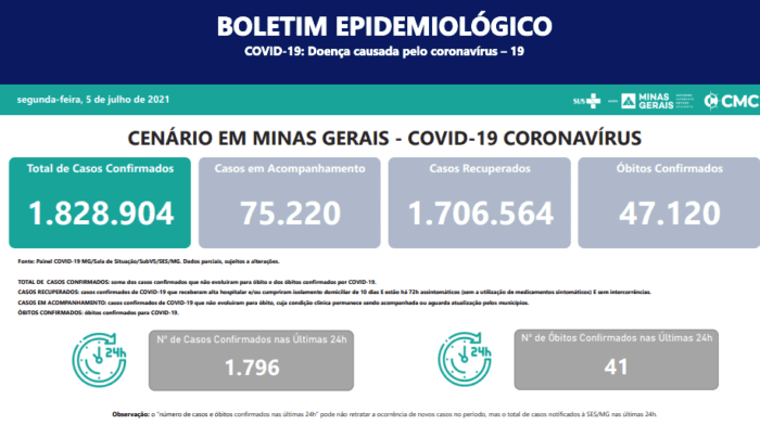 Est&atilde;o confirmados 47.120 &oacute;bitos por Covid 19 em Minas