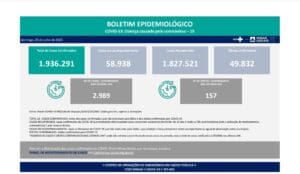 Minas Gerais teve 157 mortes por Covid-19 divulgadas neste domingo (25)