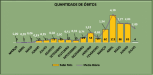 M&ecirc;s de julho j&aacute; registra quatro &oacute;bitos por Covid-19 em Divin&oacute;polis