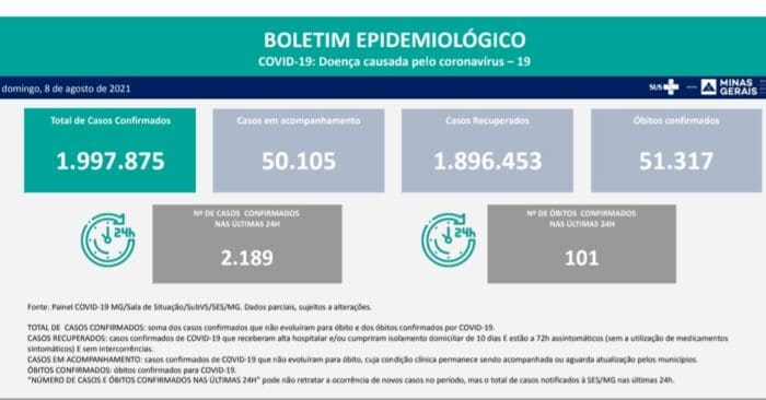 Estão confirmados 51.317 óbitos por Covid 19 em Minas