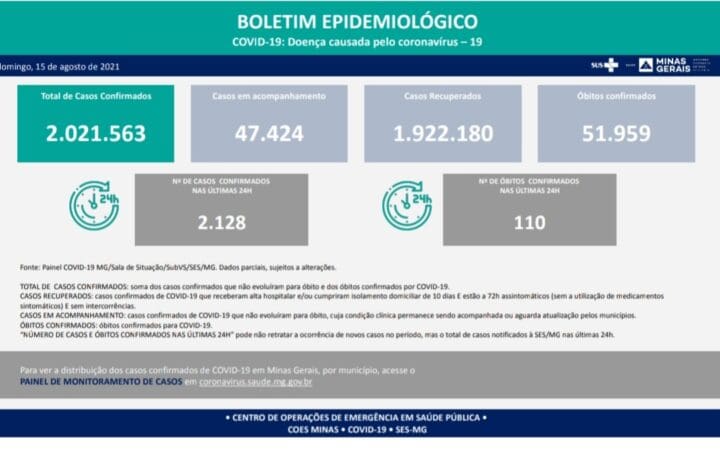 Estão confirmados 51.959 óbitos em Minas