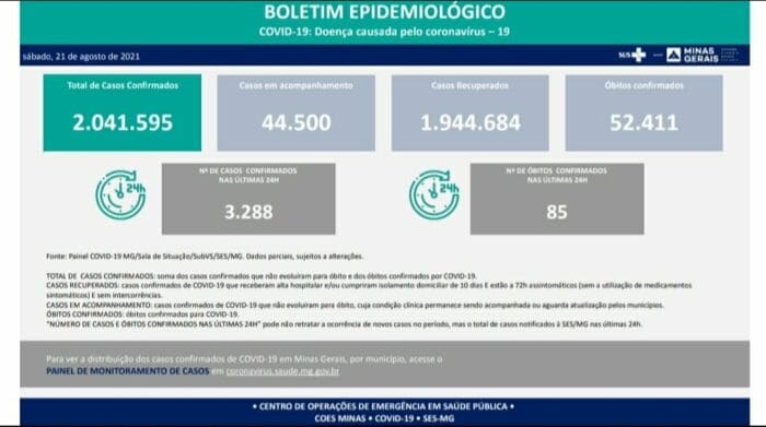 São 3.288 casos confirmados por Covid-19 nas últimas 24 horas em MG