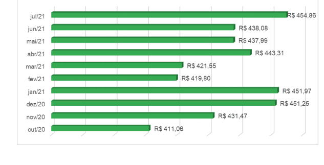 Cesta básica tem nova alta em julho, aponta Núcleo de Estudos e Pesquisas Econômico Sociais/Una