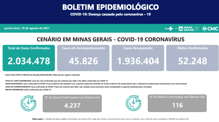 São 4.237 casos confirmados de Covid 19em Minas nas últimas 24 horas