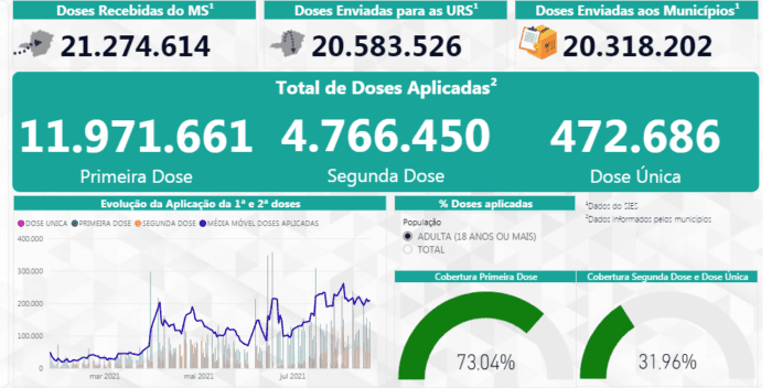 Minas ocupa 2º lugar em ranking de transparência de dados sobre a vacinação