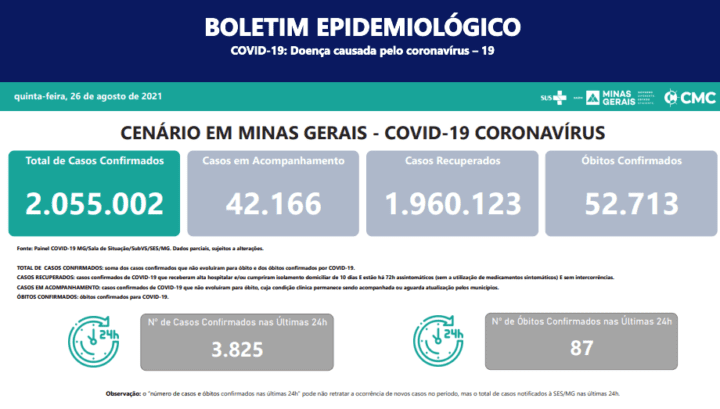 Estão confirmados 52.713 óbitos em MG