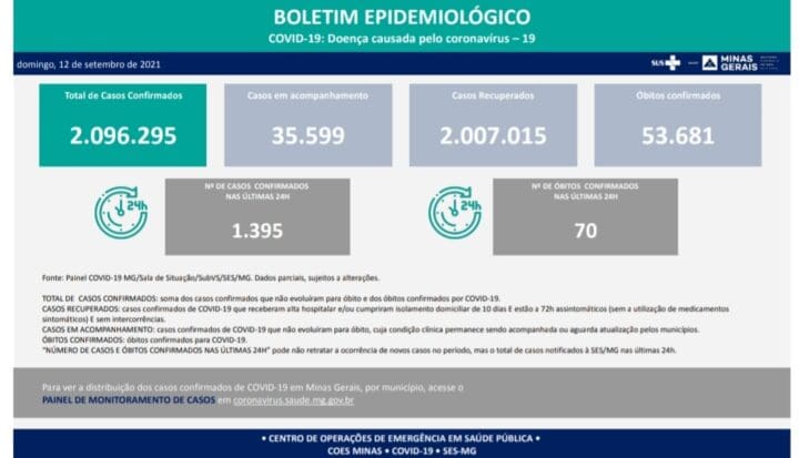 Boletim de casos de Covid 19 deste domingo