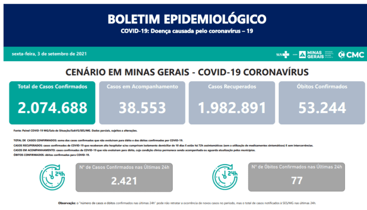 São 2.421 casos confirmados por Covid 19 nas últimas 24 horas em MG