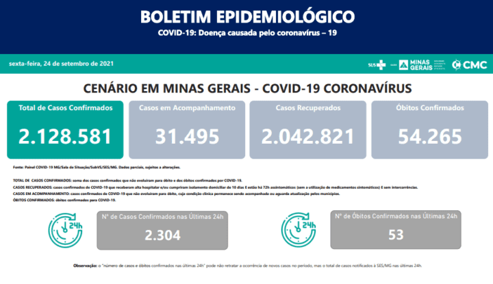 São 2.304 casos de Covid 19 confirmados nas últimas 24 horas em MG